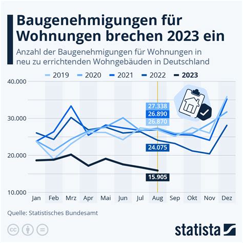 Wohnungsmangel In Deutschland Baugenehmigungen Brechen Ein FOCUS De