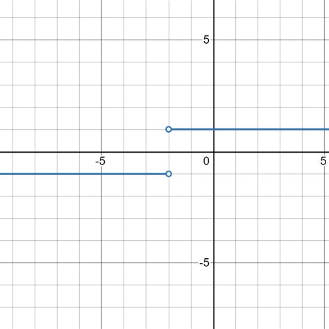 Graph The Function Determine The Limit If It Exists By Ev Quizlet