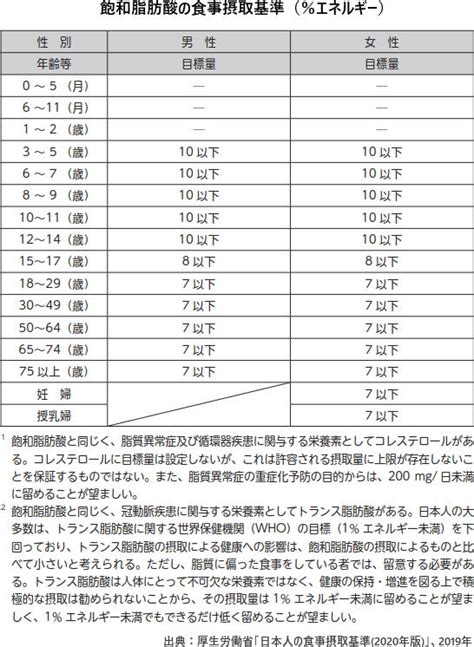 厚労省が「日本人の食事摂取基準 2020年版 」を公表 高齢者のフレイルに対策 ニュース 一般社団法人 日本肥満症予防協会