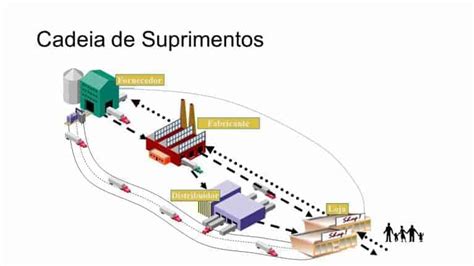 Gest O Da Cadeia De Suprimentos Desafios E Como Super Los E