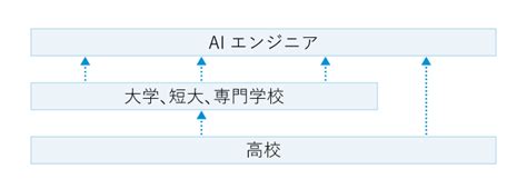 Aiエンジニアになるには｜マナビジョン｜benesseの大学・短期大学・専門学校の受験、進学情報