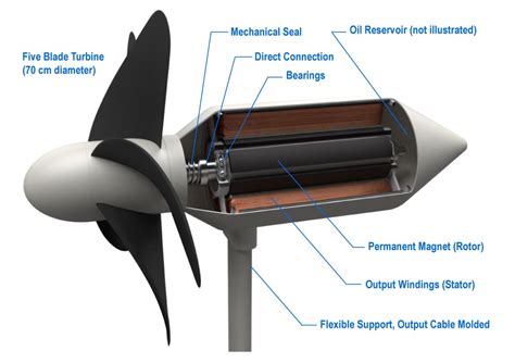 Wave energy can be harnessed by underwater turbines designed in Japan — Quartz