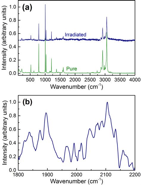 A The Raman Spectra Of Pure Green And Irradiated Navy Blue