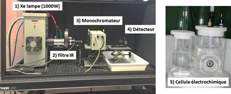 Banc De Mesure De La Photo Lectrolyse De Leau Spectroscopie D