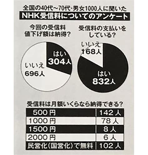 週刊女性にてnhkの受信料について解説しました｜大野 茂｜阪南大学