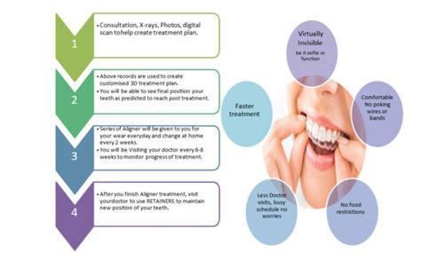 Invisible Orthodontics Clear Aligners Gsbs Medical Trust Mumbai