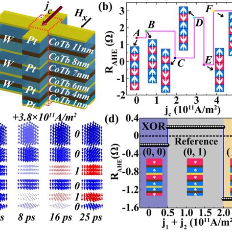 schematic   fim imc device  sot induced switching curve