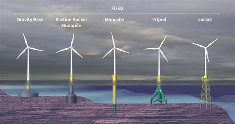 Introducing Different Types Of Offshore Wind Turbine Foundations Fixed