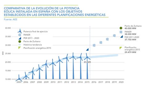 Gráficos Agenda Sectorial de la Industria Eólica Asociación