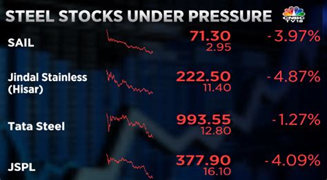 Cnbc Tv Cnbctv Market Steel Stocks Extend Losses