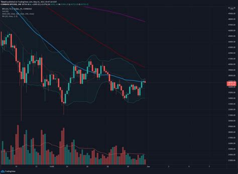 Bitcoin BTC Koers Stijgt Door Naar 50 MA Ripple XRP Geniet Van