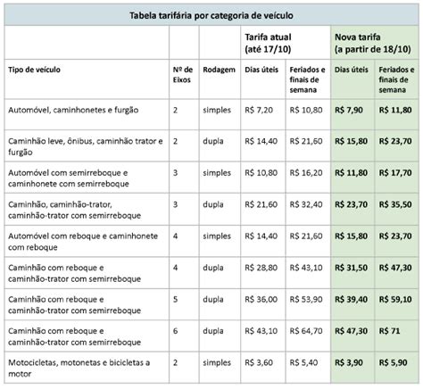 Tarifas De Pedágio Da Ba 099 São Reajustadas A Partir De Segunda Feira