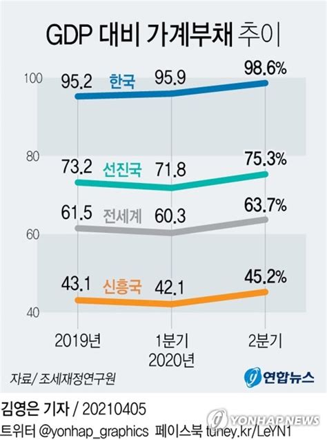 그래픽 Gdp 대비 가계부채 추이 연합뉴스