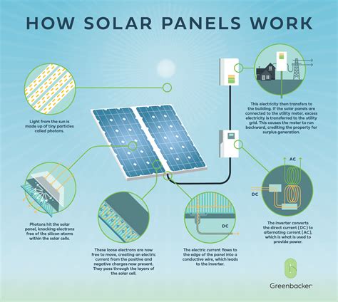 How Solar Panels Harvest Solar Energy Greenbacker Capital