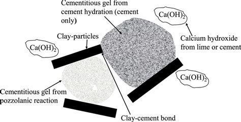 Strength development mechanism due to pozzolanic reaction products ...