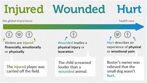 hurtwounded