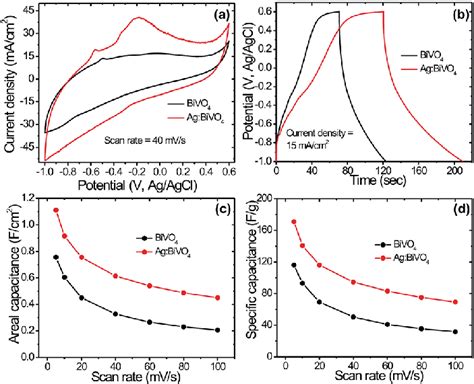 A CV Curves And B Chronopotentiometry Curves Of BiVO 4 And Ag BiVO