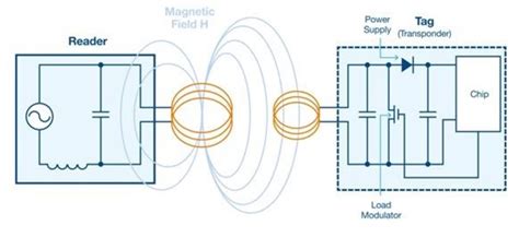 improvements  rfid  creating  application opportunities