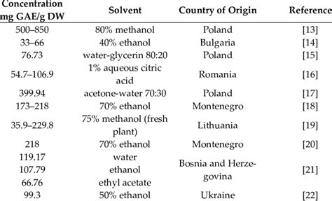 Total Polyphenolic Content Reported In Several Studies Download