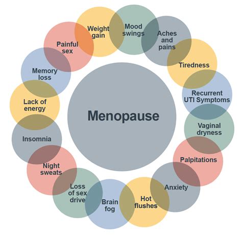 Menopause And Menstrual Health Including Endometriosis Progress