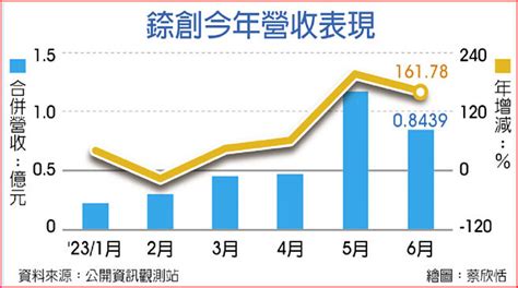 錼創董座：年底前單月損平 證券．權證 工商時報