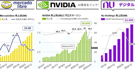 Nvidia決算、見通し強い。ai革命と新しいコンピューティングの時代到来についての重要な話を補足する メルカドリブレ、41 増収。fintech＋ecという2つの柱がともに堅実に拡大 Nu