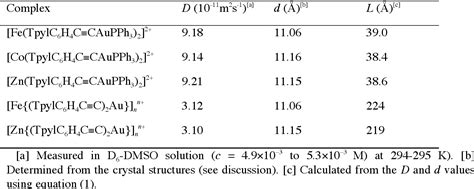 Table 1 From Assembly Of Heterometallic Rigid Rod Complexes And Coordination Oligomers From Gold