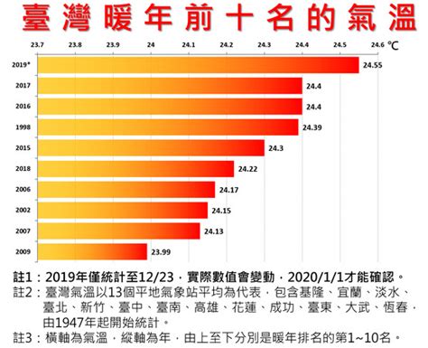 影／今年氣溫平均2455度恐創新高 鄭明典「冬天快不見了！」氣象局暖年榜出爐 Ettoday生活新聞 Ettoday新聞雲