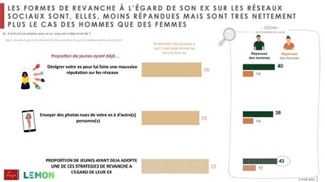 Revenge Porn Un Sondage Démontre Lampleur Du Phénomène Chez Les