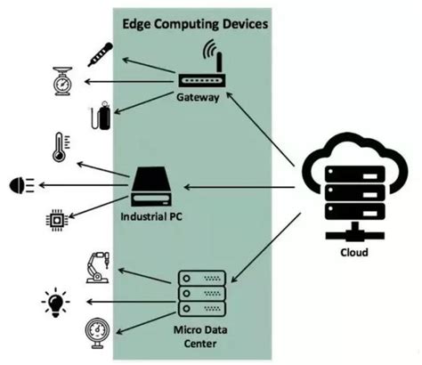 什麼是邊緣計算 邊緣計算跟雲計算是什麼關係 看完整篇文章就懂了 每日頭條
