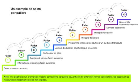 Section 2 Explication Des Paliers Centre For Innovation In Campus