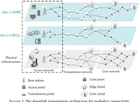 Figure From Slicing Resource Allocation For Embb And Urllc In G Ran