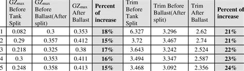 Trim and GZ max before and after Ballast | Download Scientific Diagram 