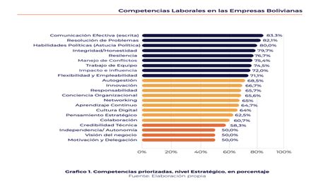 Estudio Devela Las Competencias Laborales Más Valoradas Por Las