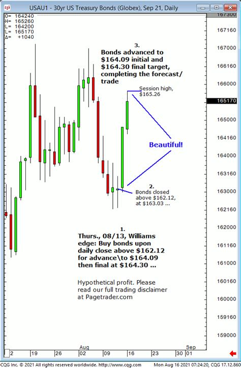 bonds – PageTrader