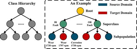 Illustration Of The Hierarchical Structure To Create Subpopulation