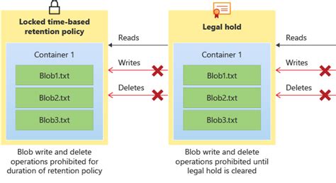 Como Configurar Immutable Storage Para Azure Blob Storage Jádson Alves