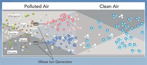 iWave Air Purifiers - US Heating and Air Conditioning, Lewis Center, OH