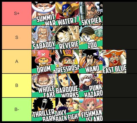 One Piece Manga Arcs Egghead Included Tier List Community Rankings Hot Sex Picture