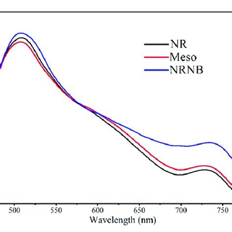 Uv Vis Absorption Spectra Of Perovskite Layers Coated On Different Tio