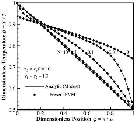 Dimensionless Temperature Distribution For Coupled Radiation And Download Scientific Diagram