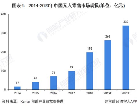 2020年中国无人零售行业市场现状及发展趋势分析 零售加速无人化【组图】行业研究报告 前瞻网