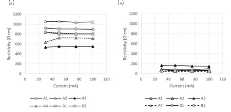 Relation between resistivity (equation constant a Fig. 5 divided by the... | Download Scientific ...