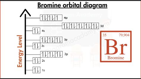 Orbital Diagram of Bromine