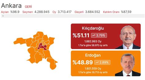 Ankara Seçim Sonuçları 2 tur Cumhurbaşkanlığı seçimleri oy oranları