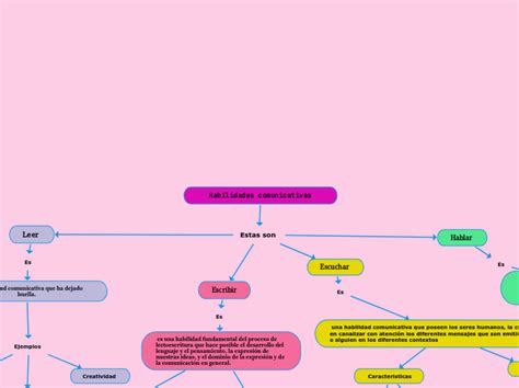 Habilidades Comunicativas Mind Map