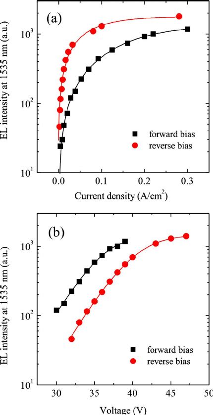 Color Online Dependence Of The EL Intensity Of Devices Based On