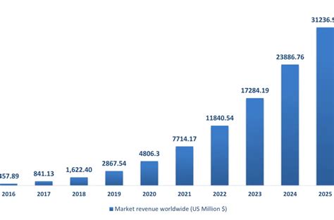 Enterprise Artificial Intelligence (Ai) Market revenue