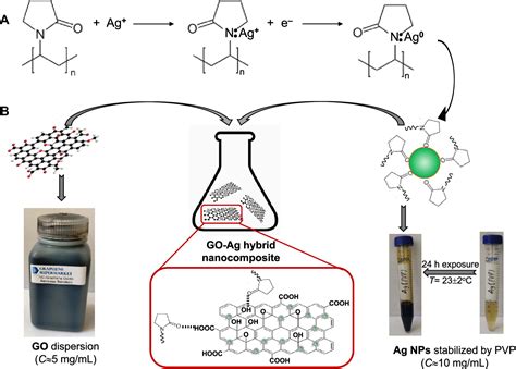 Figure 1 From Effect Of Graphene Oxide And Silver Nanoparticles Hybrid