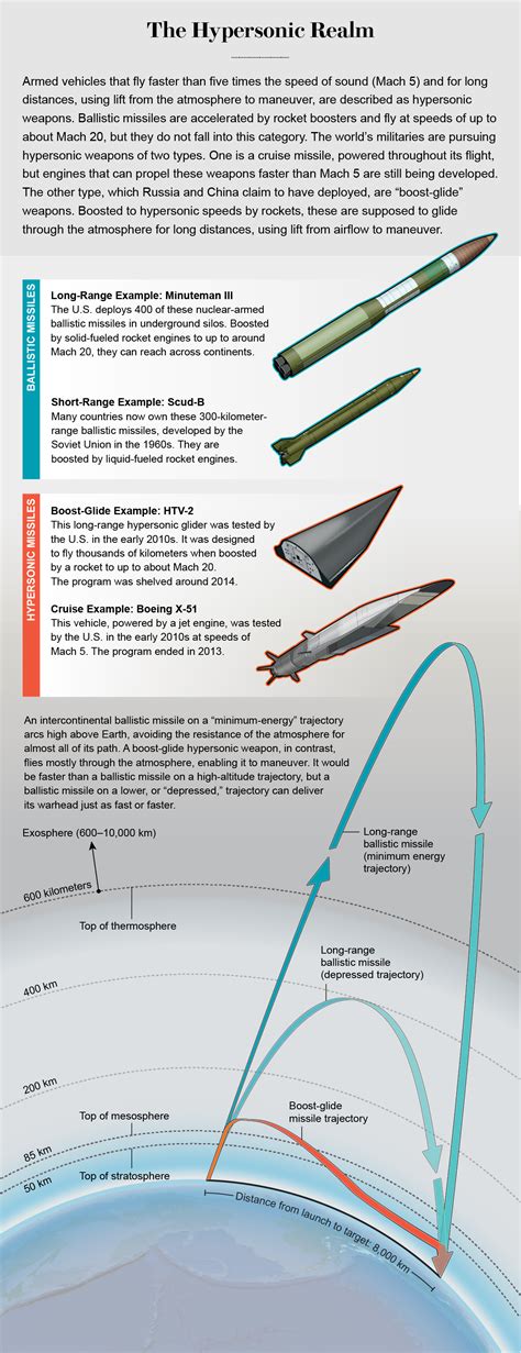 The Physics and Hype of Hypersonic Weapons | DefenceHub | Global